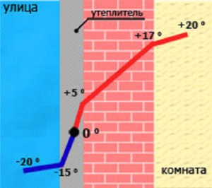 Как распределяется температура при наружном утеплении дома?